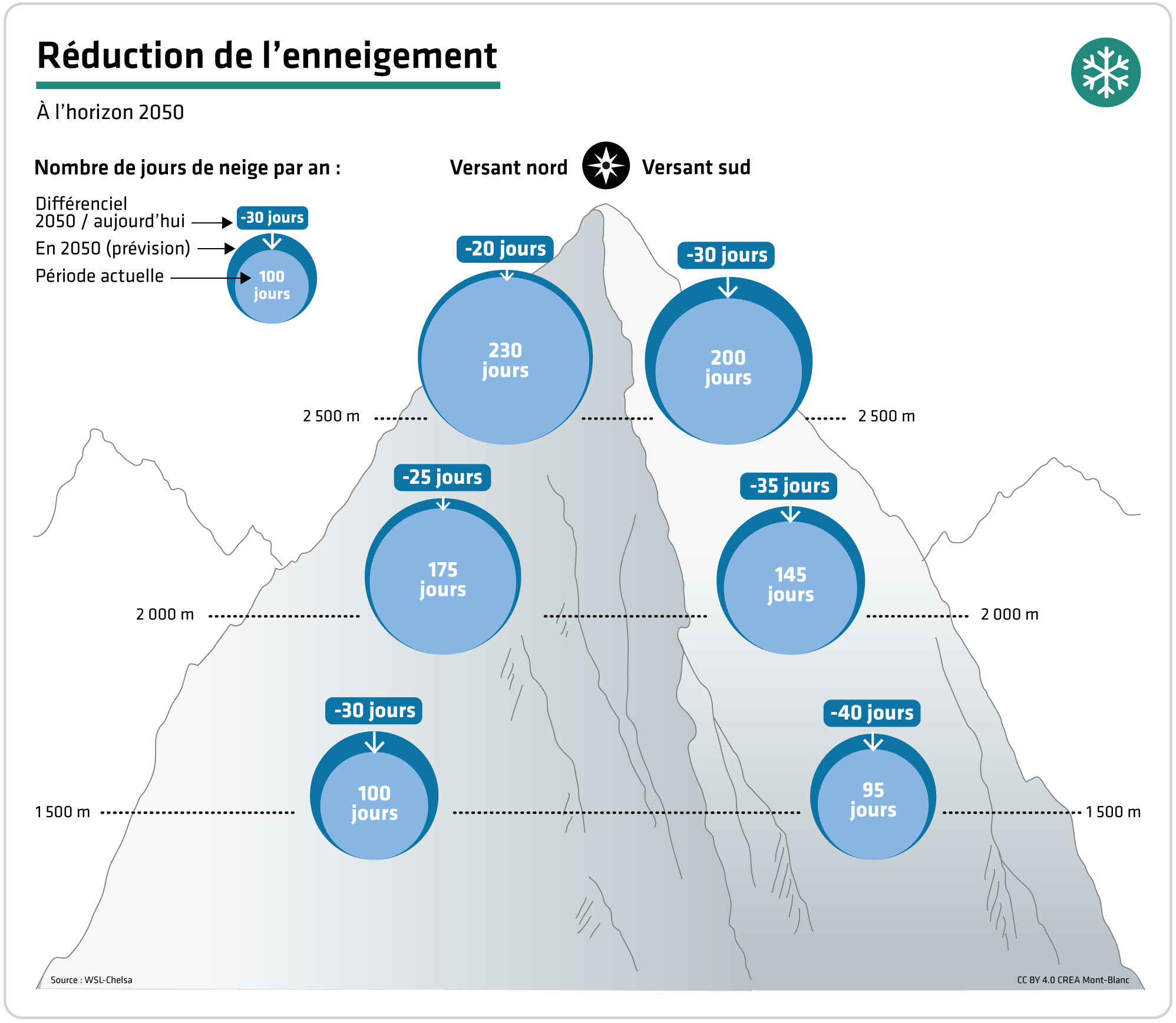 Réduction de l'enneigement à l'horizon 2050