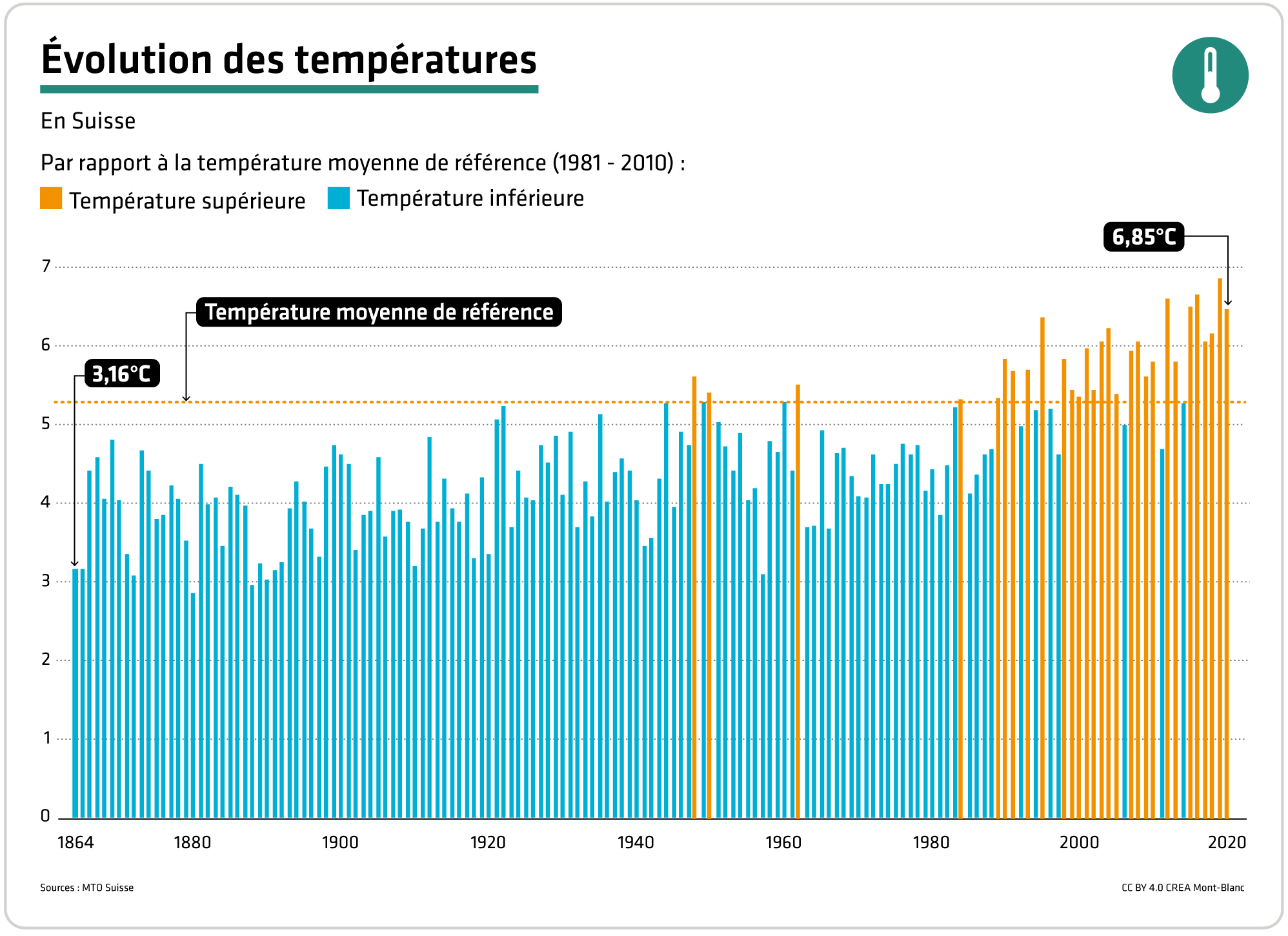 Températures moyennes annuelles en Suisse, en degrés Celsius