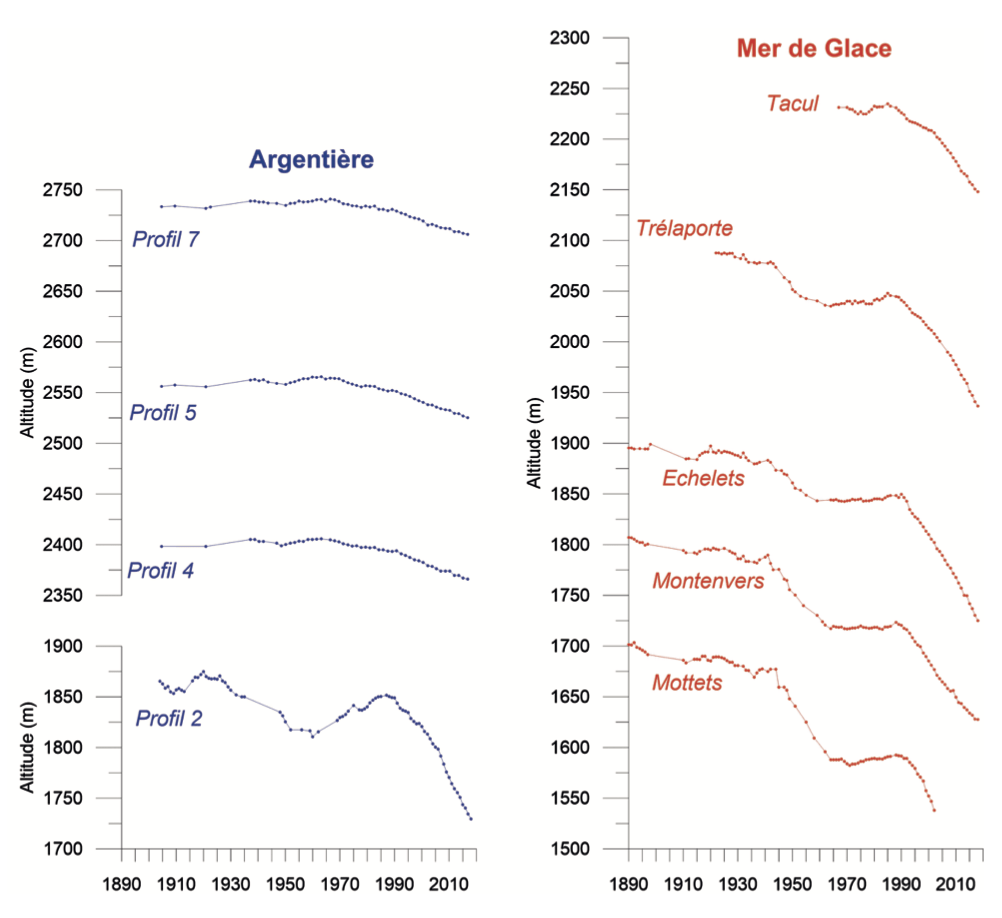 Variations d’altitude de la surface des sections transversales des langues glaciaires d’Argentière et de la Mer de Glace depuis la fin du XIXe siècle