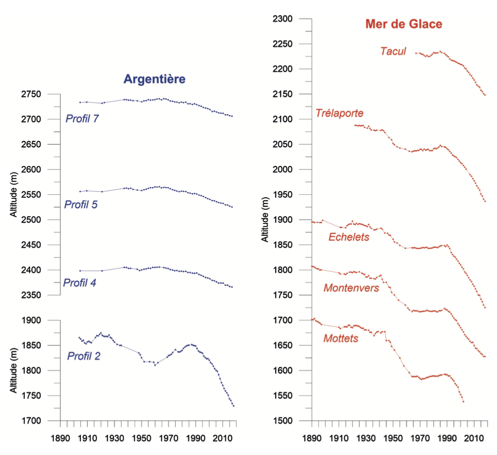 Altitude variations (in metres) of the surface of cross sections of the Argentière and Mer de Glace glacier tongues since the end of the 19th century (Vincent et al. 2019).