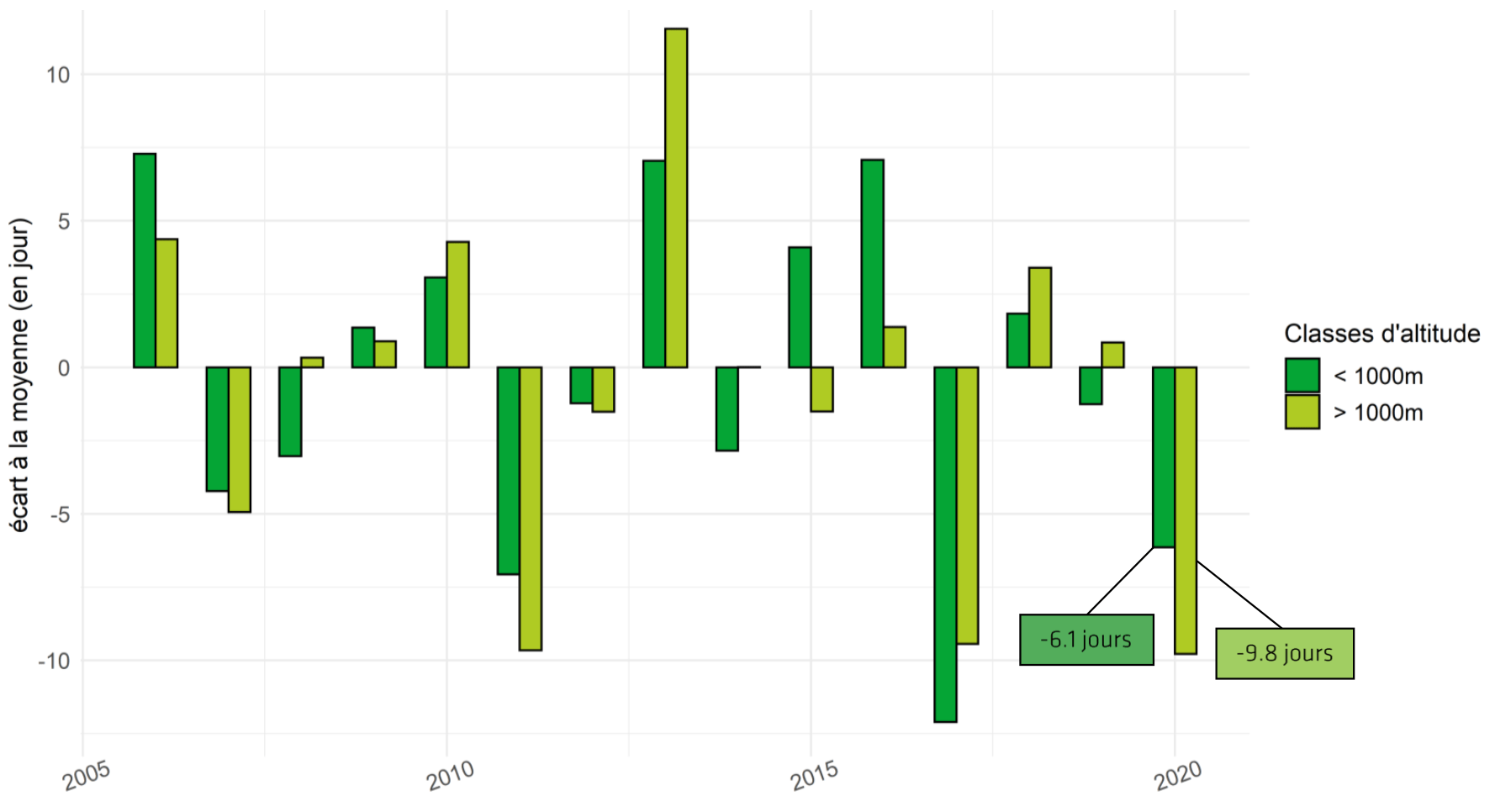 Indice du printemps entre 2005 et 2020 en fonction de l'altitude