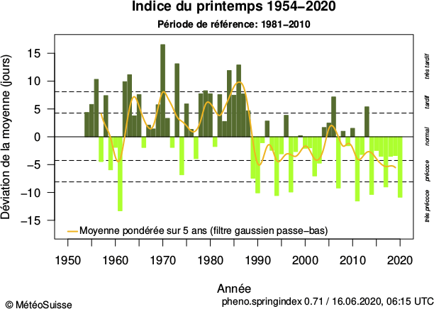 Indice du printemps entre 1954 et 2020