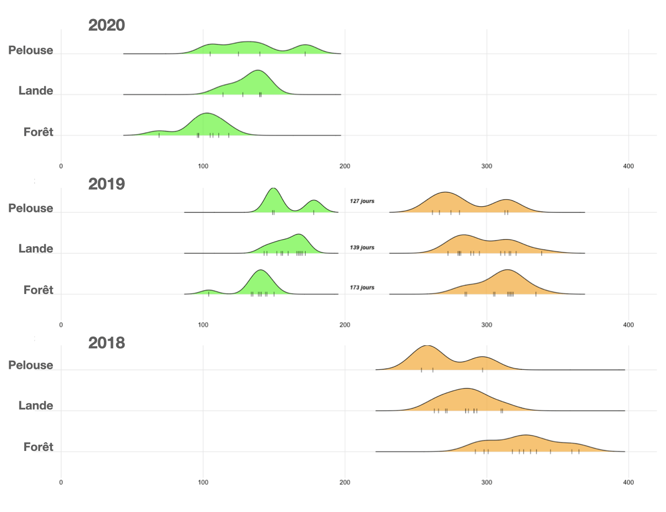 En vert: début de croissance de la végétation. En orange: sénescence de la végétation. Chaque tiret représente la date de l’indice mesuré sur chaque site.